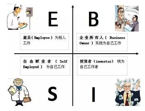 花卷君認(rèn)為，邁入B或I象限的門(mén)檻還是挺高的，然而我們中的大多數(shù)，尤其是年輕人，都是位于E象限的雇員（打工者）——也就是作者在書(shū)中描述的那類(lèi)很難賺到大錢(qián)的人。聽(tīng)起來(lái)有點(diǎn)沮喪對(duì)不對(duì)？想到自己早出晚歸勤勤懇懇的為老板打工，居然難以成為有錢(qián)人？！不！甘！心！帶著些許不服和疑問(wèn)，花卷君采訪了幾位已經(jīng)邁入有錢(qián)人隊(duì)伍的職場(chǎng)牛人，他們雖然也是站在E象限的打工者，但是，通過(guò)短時(shí)間內(nèi)讓收入翻倍（5年翻了10倍以上）實(shí)現(xiàn)了財(cái)富的快速積累。怎么做到的？如果我也能5年收入翻10倍的話，給人打工又何妨？