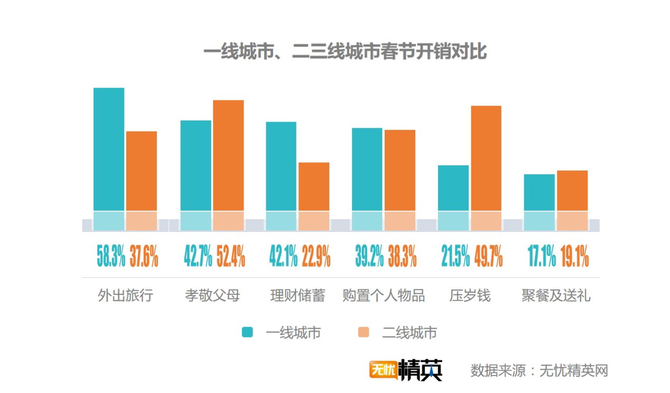出去浪還是回家，白領過春節(jié)要花多少錢？