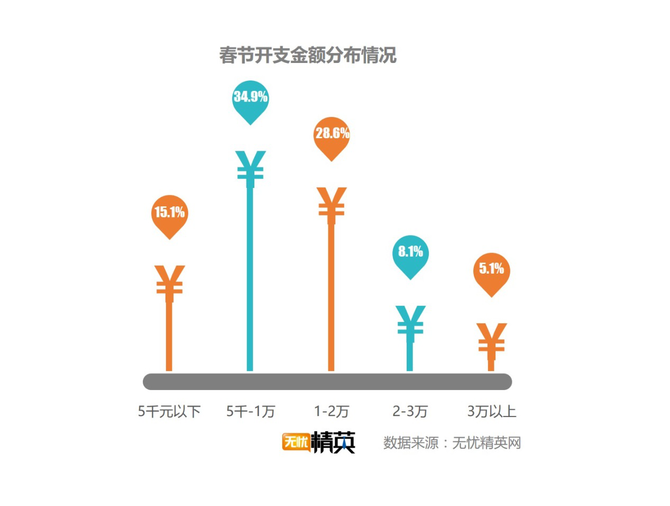 出去浪還是回家，白領過春節(jié)要花多少錢？
