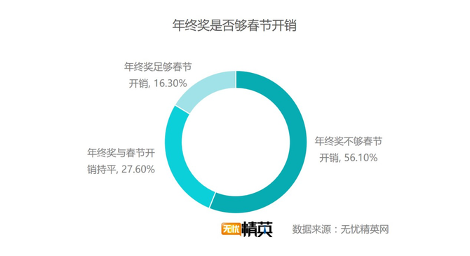 出去浪還是回家，白領過春節(jié)要花多少錢？